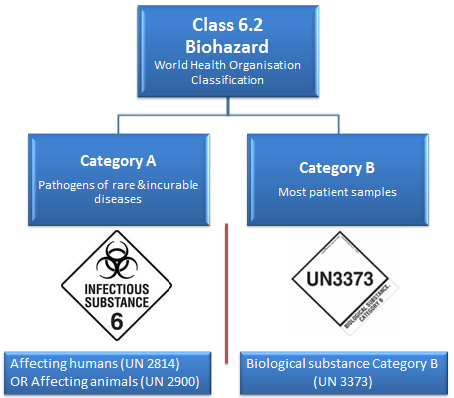 Category A and B Labelling