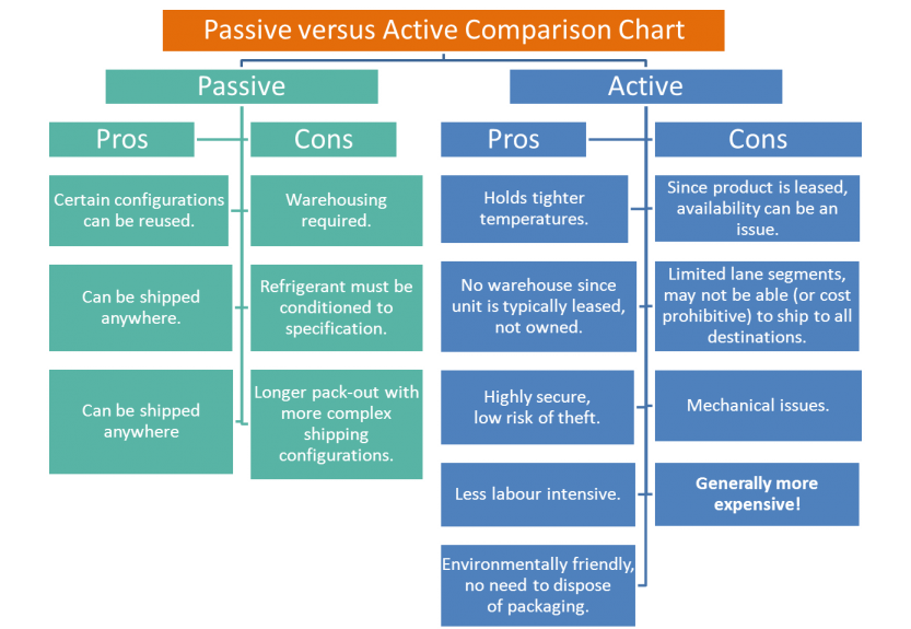 Passive versus active shipping solutions. Comparison Chart by NV Logistics Geneva Switzerland